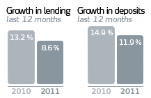 Growth in lending/Growth in deposits