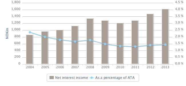 Net interest income