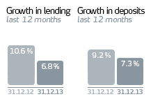 Growth in lending 6.8 %, Growth in deposits 7,3 %