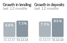 Growth in lending 7.3 %, Growth in deposits 10.9 %