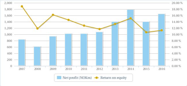 Net profit and return on equity2