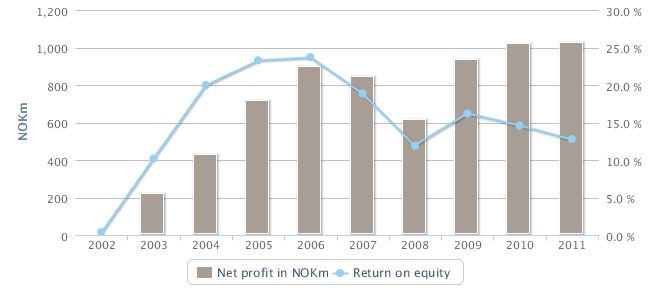 Net profit and return on equity