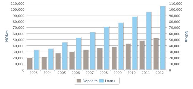 Loans and deposits