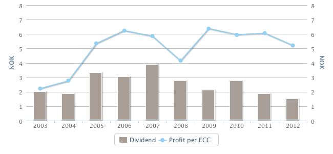 Dividend and profit per ECC