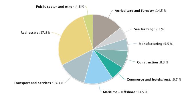 Corporate lending by sector