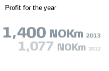 Profit for the year 1,400 NOKm