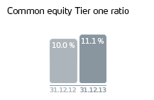 Common equity Tier one ratio