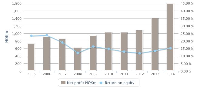 Net profit and return on equity