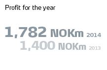 Profit for the year 1,782 NOKm