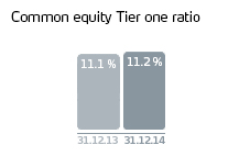 Common equity Tier one ratio 11.2 %