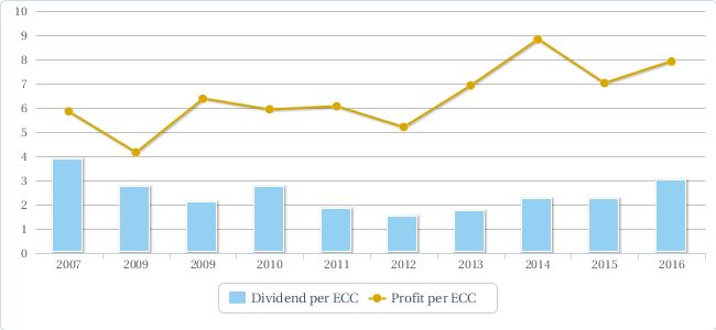 Dividend and profit per ECC (NOK)