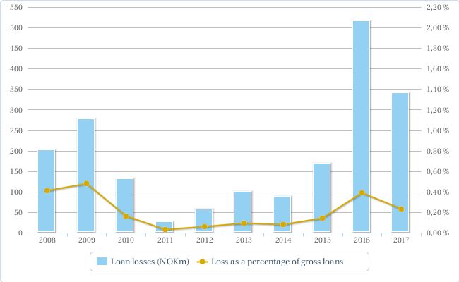  Loan losses