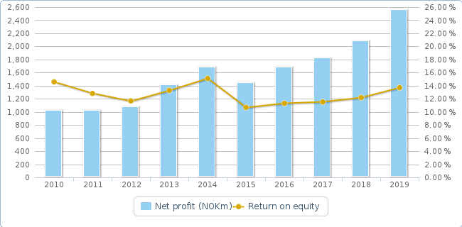 Net profit and return on equity2