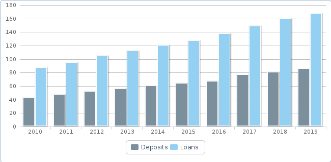 Loans and deposits2
