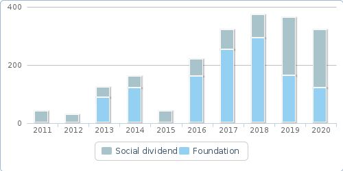 Community dividend