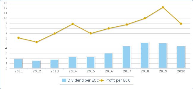 Dividend and profit per ECC (NOK)