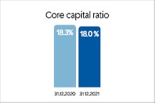 Core capital ratio