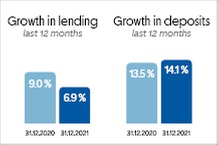 Growth in lending and deposits