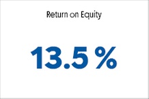 Return on equity is 13.5%