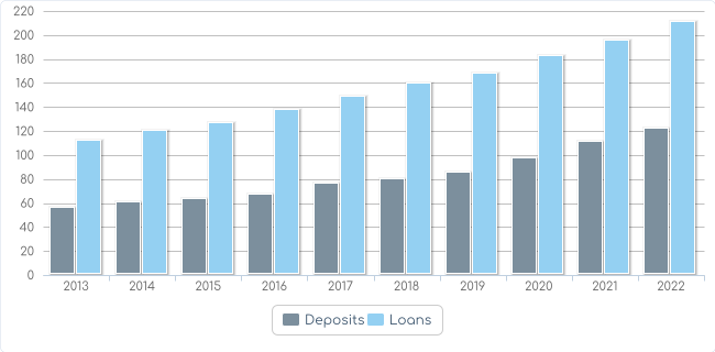 Loans and deposits2